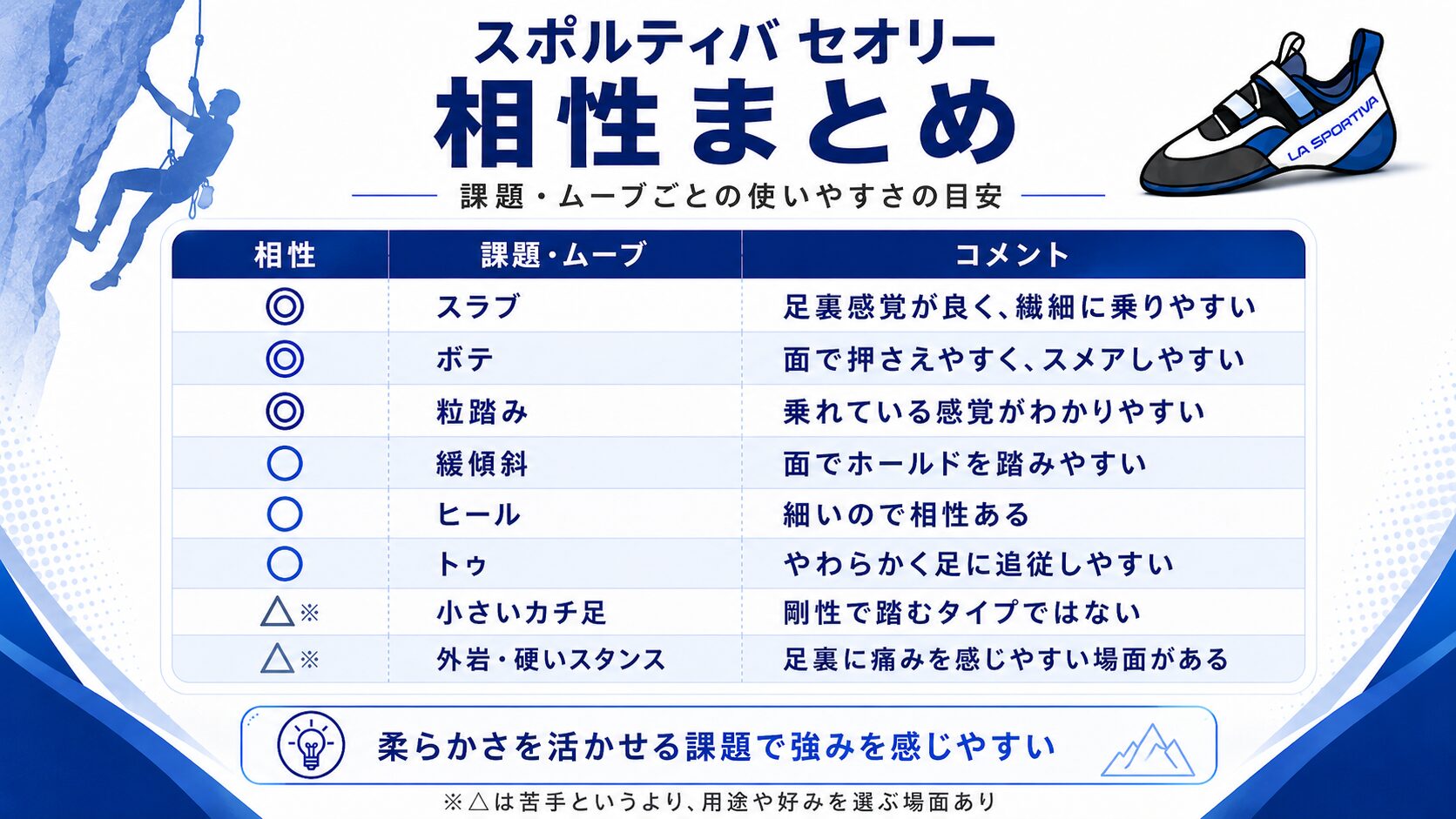 スポルティバセオリー相性まとめ、課題・ムーブごとの使いやすさの目安