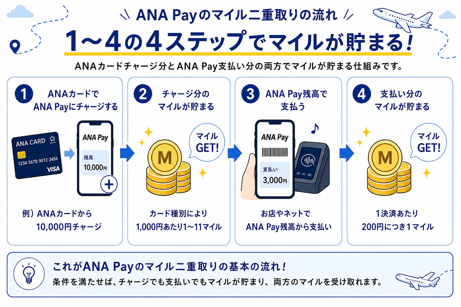 ANA Payマイル二重取りの流れ
この流れでマイルがたまる