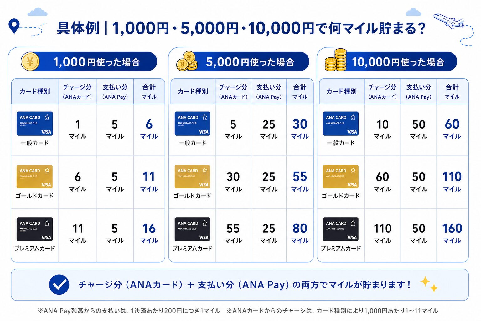 ANA マイル値段ごとの二重取りの具体例の表。1,000円、5,000円、10,000円