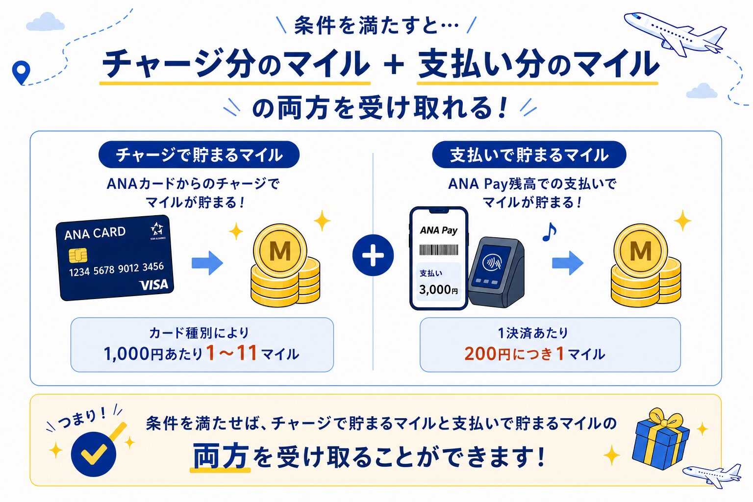 ANAマイル二重取りの条件を満たすとチャージ分+支払い分の両方のマイルを受け取れる!