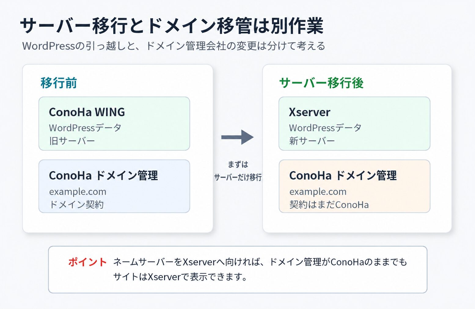 サーバー移行とドメイン移管は別物