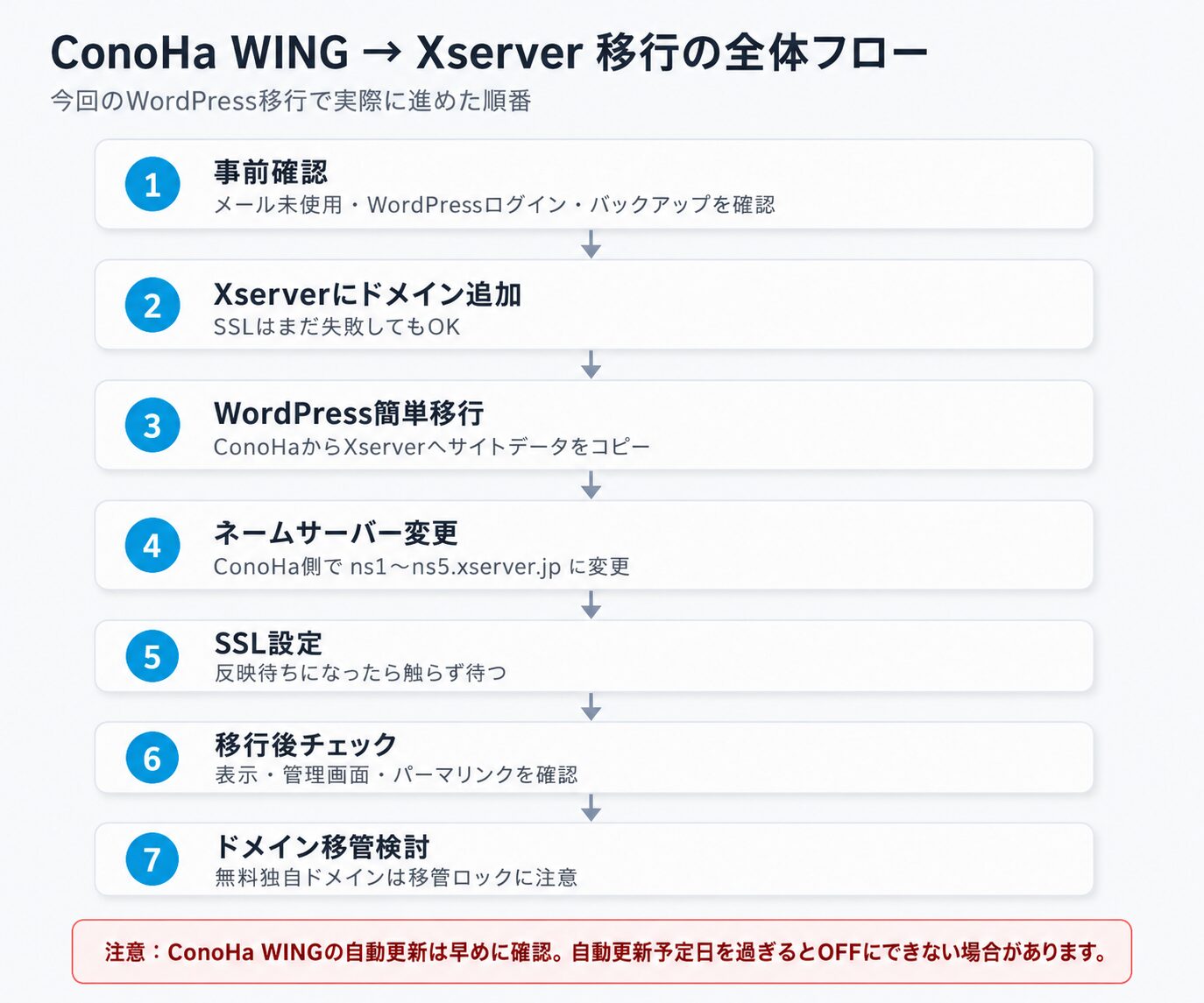 ConoHa WINGからXserverへWordPressを移行する手順