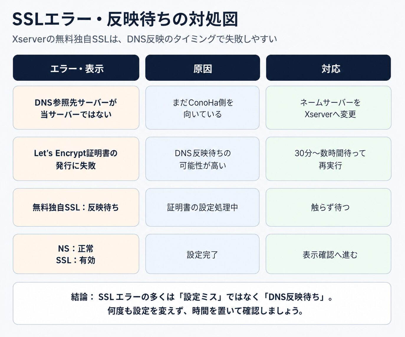 SSLエラー・反映待ちの対処図