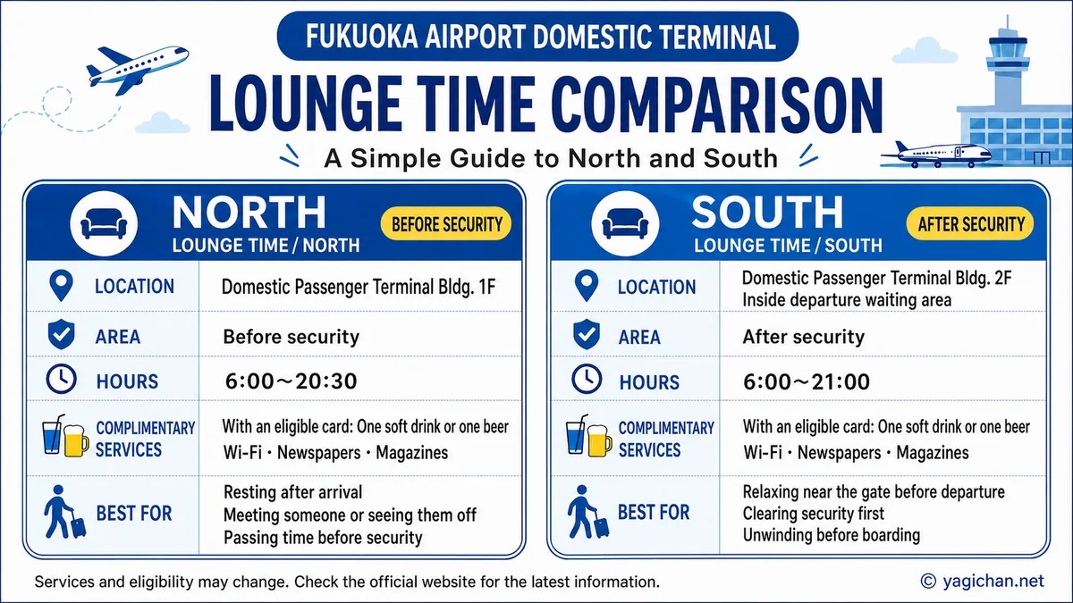 Infographic comparing Fukuoka Airport Lounge TIME North and South